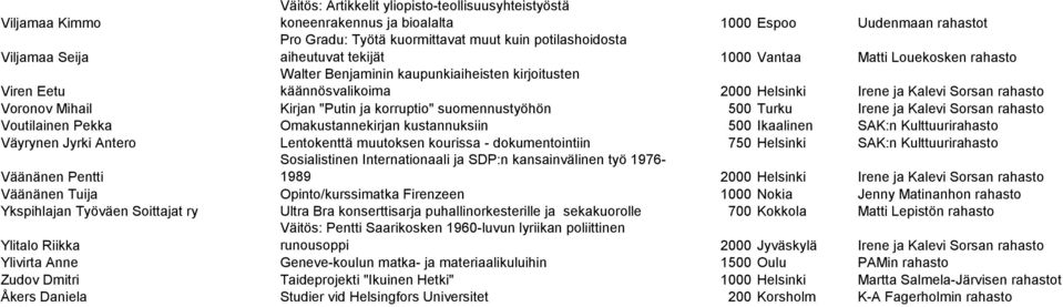 "Putin ja korruptio" suomennustyöhön 500 Turku Irene ja Kalevi Sorsan rahasto Voutilainen Pekka Omakustannekirjan kustannuksiin 500 Ikaalinen SAK:n Kulttuurirahasto Väyrynen Jyrki Antero Lentokenttä