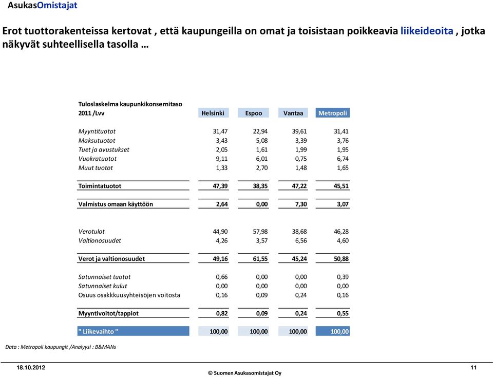 Toimintatuotot 47,39 38,35 47,22 45,51 Valmistus omaan käyttöön 2,64 0,00 7,30 3,07 Verotulot 44,90 57,98 38,68 46,28 Valtionosuudet 4,26 3,57 6,56 4,60 Verot ja valtionosuudet 49,16 61,55 45,24