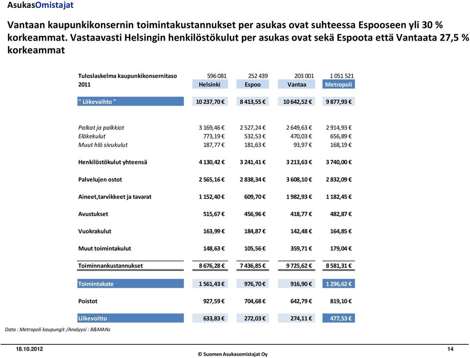 Metropoli " Liikevaihto " 10 237,70 8 413,55 10 642,52 9 877,93 Palkat ja palkkiot 3169,46 2527,24 2649,63 2914,93 Eläkekulut 773,19 532,53 470,03 656,89 Muut hlö sivukulut 187,77 181,63 93,97 168,19