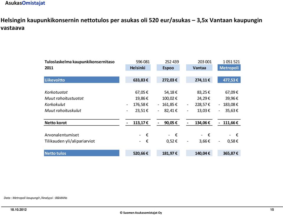 rahoitustuotot 19,86 100,02 24,29 39,96 Korkokulut - 176,58-161,85-228,57-183,08 Muut rahoituskulut - 23,51-82,41-13,03-35,63 Netto korot -