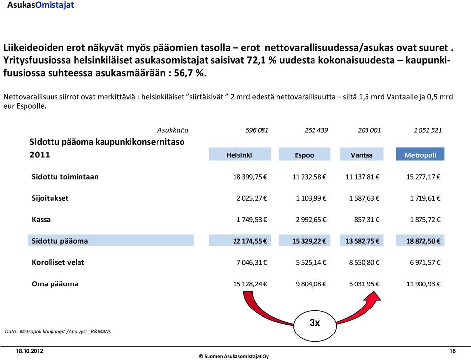 Nettovarallisuus siirrot ovat merkittäviä : helsinkiläiset siirtäisivät 2 mrd edestä nettovarallisuutta siitä 1,5 mrd Vantaalle ja 0,5 mrd eur Espoolle.