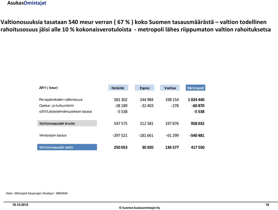 valtionosuus 581302 244984 198154 1024440 Opetus- ja kultuuritoimi -28 189-32 403-278 -60 870 v2010 järjestelmämuutoksen tasaus -5538-5538