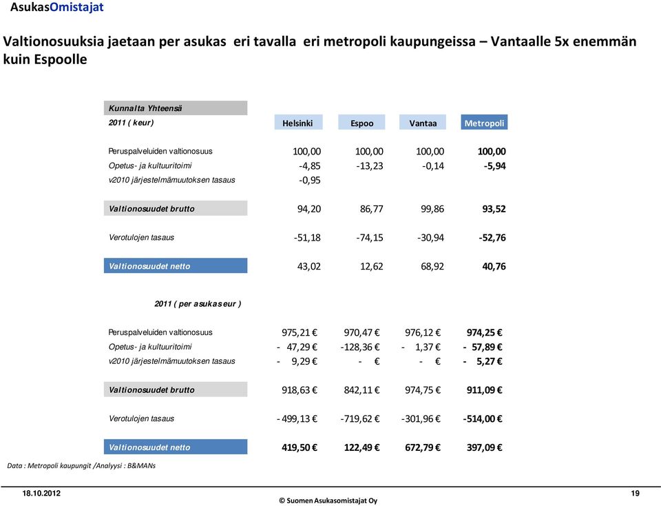 -51,18-74,15-30,94-52,76 Valtionosuudet netto 43,02 12,62 68,92 40,76 2011 ( per asukas eur ) Peruspalveluiden valtionosuus 975,21 970,47 976,12 974,25 Opetus- ja kultuuritoimi -