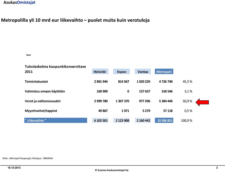 160 909 0 157 637 318 546 3,1 % Verot ja valtionosuudet 2 999 780 1 307 370 977 296 5 284 446 50,9 %