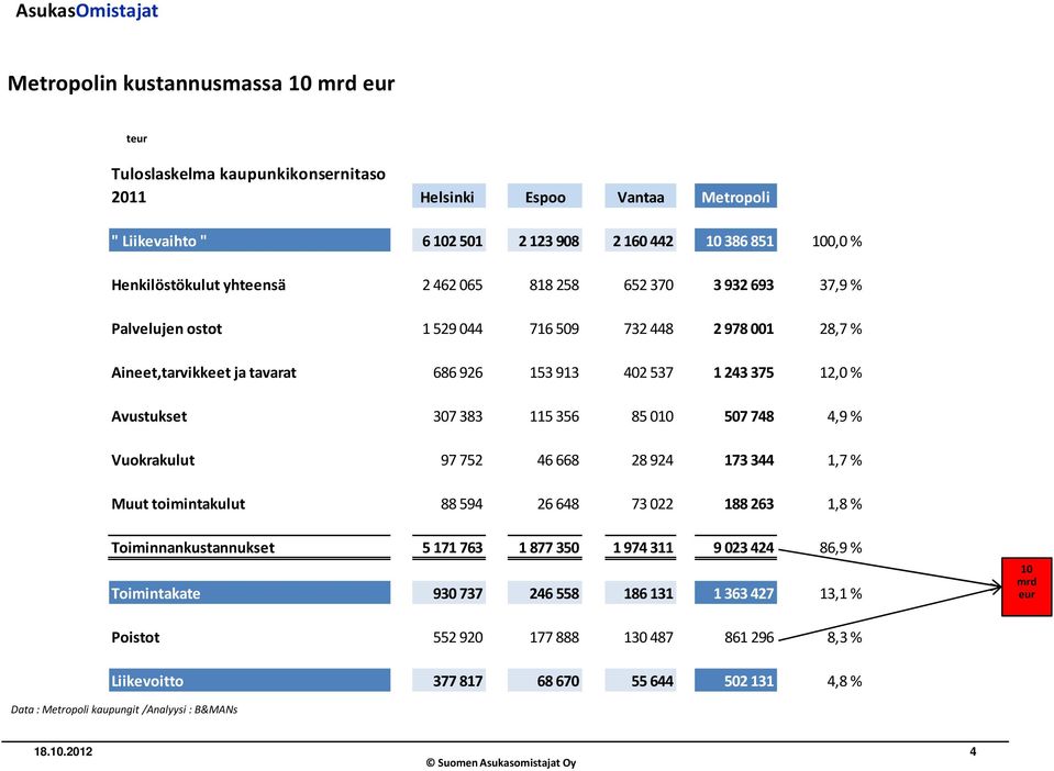 12,0 % Avustukset 307 383 115 356 85 010 507 748 4,9 % Vuokrakulut 97 752 46 668 28 924 173 344 1,7 % Muut toimintakulut 88 594 26 648 73 022 188 263 1,8 % Toiminnankustannukset 5 171 763 1