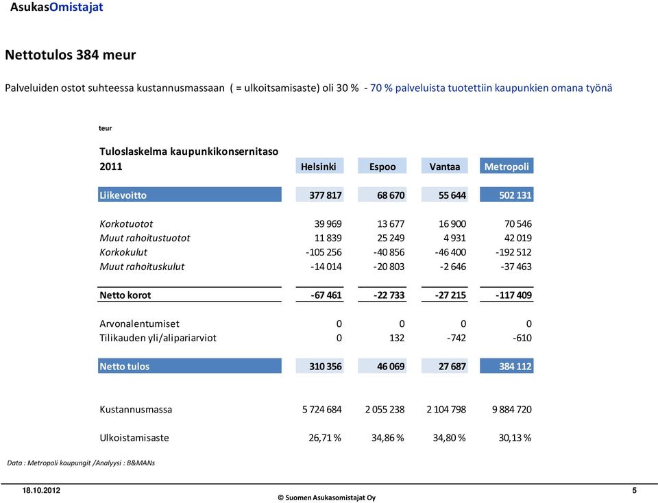 42019 Korkokulut -105 256-40 856-46 400-192 512 Muut rahoituskulut -14014-20803 -2646-37463 Netto korot -67 461-22 733-27 215-117 409 Arvonalentumiset 0 0 0 0 Tilikauden