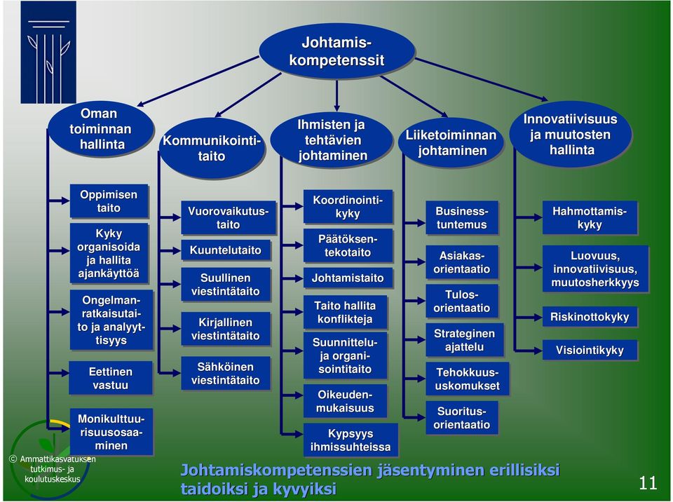 viestintätaito Sähköinen viestintätaito Johtamistaito Taito hallita konflikteja Kypsyys ihmissuhteissa Strateginen ajattelu Hahmottamis- kyky Oikeuden- mukaisuus Business- tuntemus Asiakas-