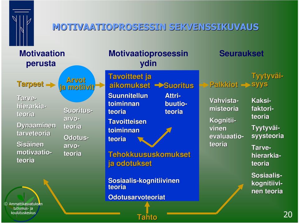 odotukset Seuraukset Palkkiot Sosiaalis- kognitiivi- nen Tyytyväi- syys Tarve- hierarkia- Suoritus- arvo- Vahvista- mis