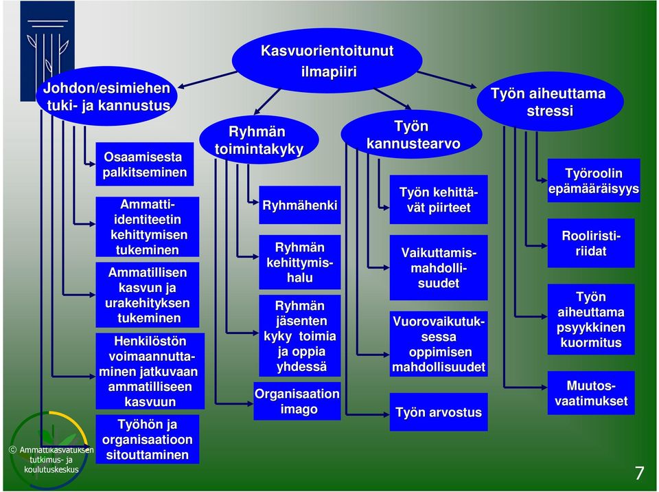 oppia yhdessä Organisaation imago Työn kannustearvo Työn kehittä- vät piirteet Vaikuttamis- mahdolli- suudet Työn arvostus Ammatti- identiteetin kehittymisen