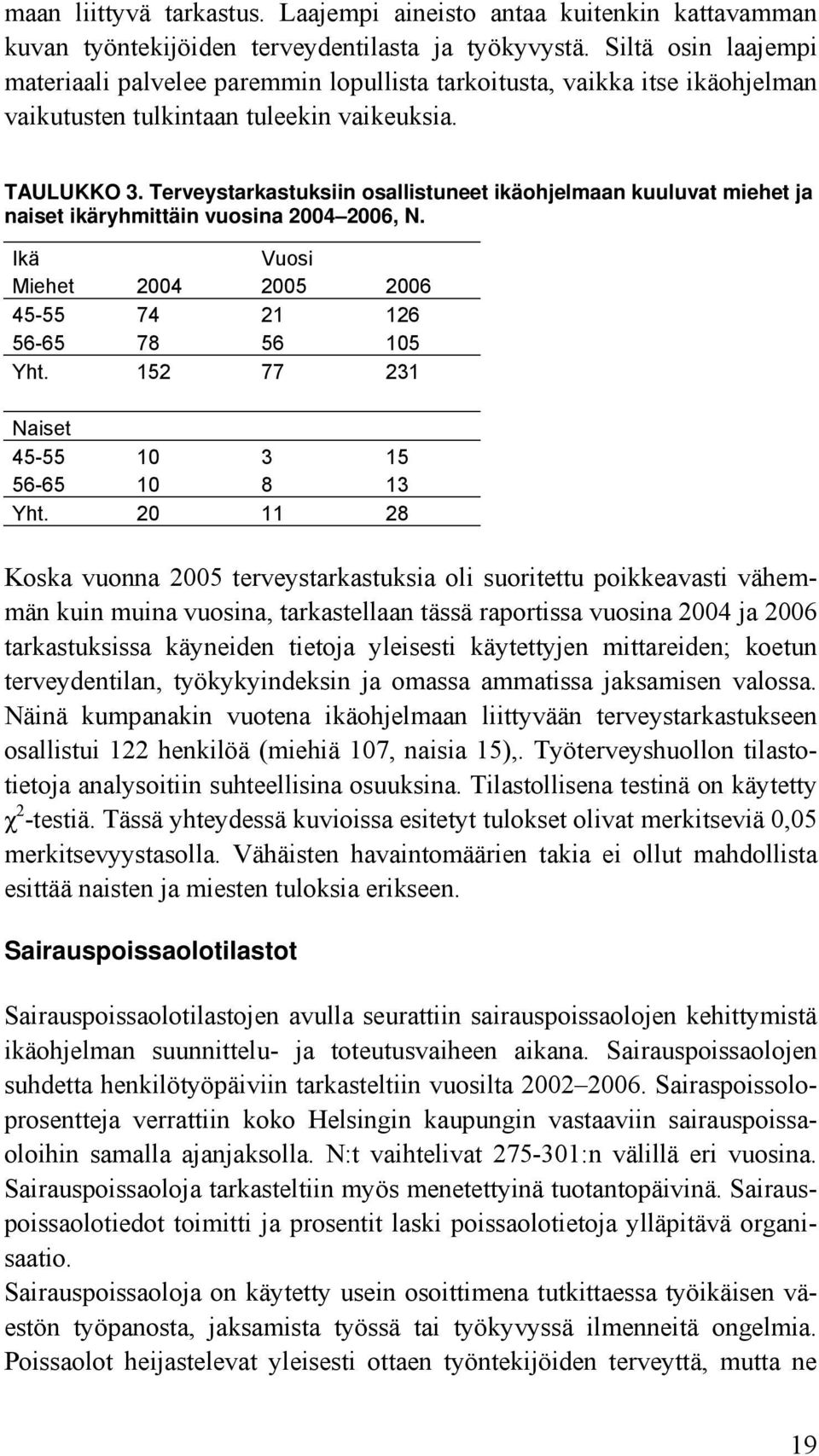 Terveystarkastuksiin osallistuneet ikäohjelmaan kuuluvat miehet ja naiset ikäryhmittäin vuosina 2004 2006, N. Ikä Vuosi Miehet 2004 2005 2006 45-55 74 21 126 56-65 78 56 105 Yht.