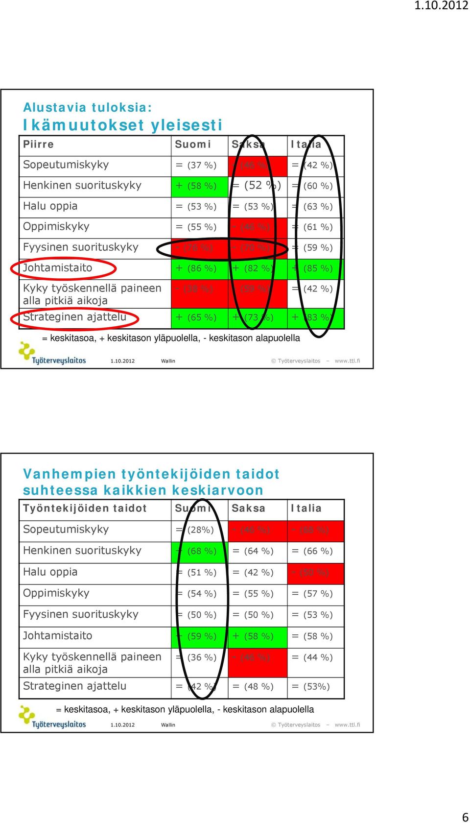 %) Strateginen ajattelu + (65 %) + (73 %) + (83 %) = keskitasoa, + keskitason yläpuolella, - keskitason alapuolella Vanhempien työntekijöiden taidot suhteessa kaikkien keskiarvoon Työntekijöiden