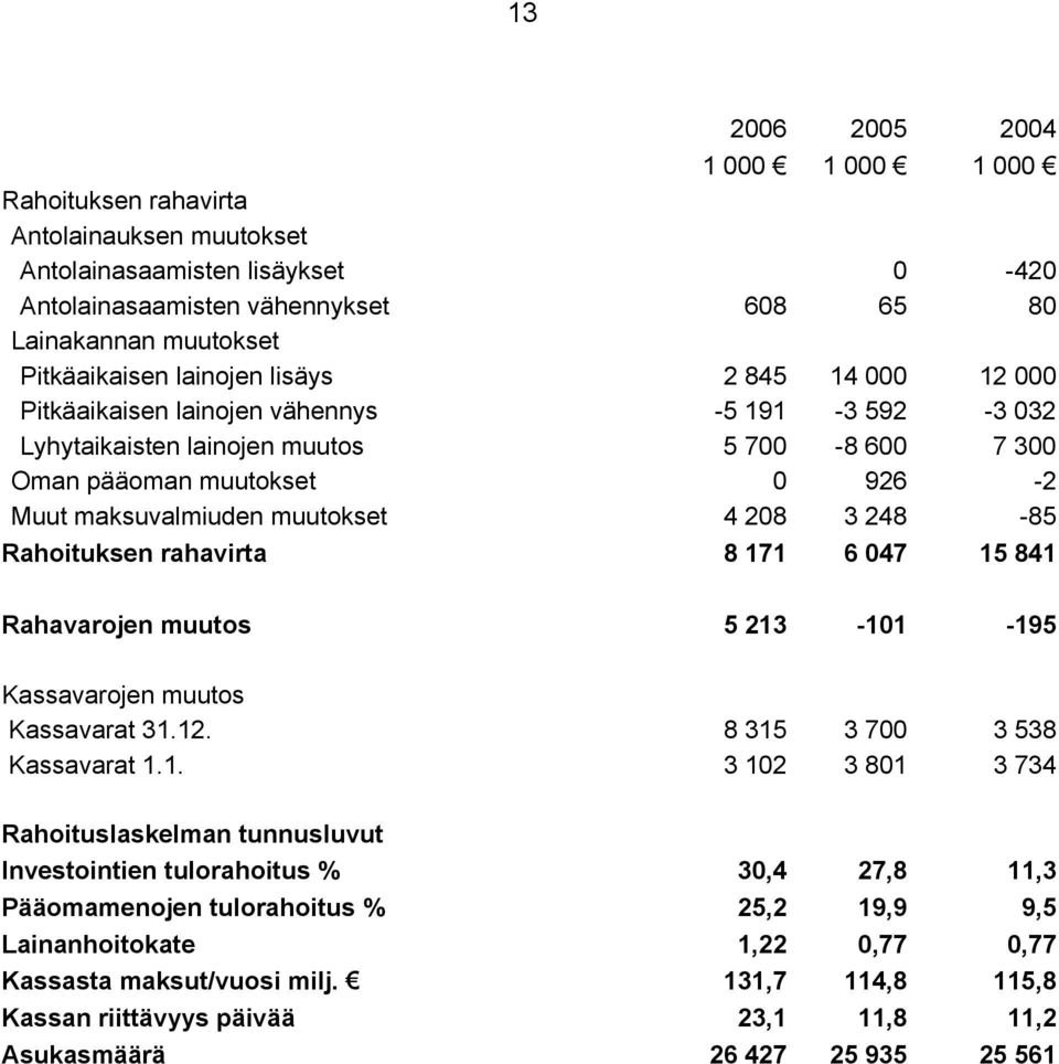 208 3 248-85 Rahoituksen rahavirta 8 17