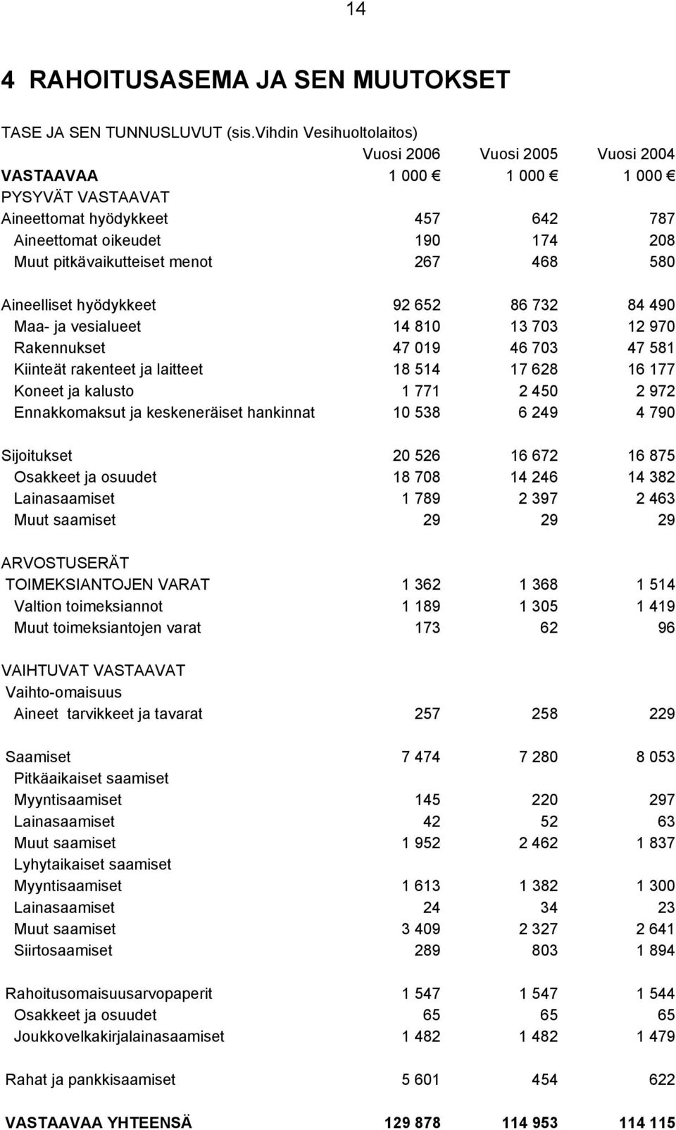 menot 267 468 580 Aineelliset hyödykkeet 92 652 86 732 84 490 Maa- ja vesialueet 14 810 13 703 12 970 Rakennukset 47 019 46 703 47 581 Kiinteät rakenteet ja laitteet 18 514 17 628 16 177 Koneet ja