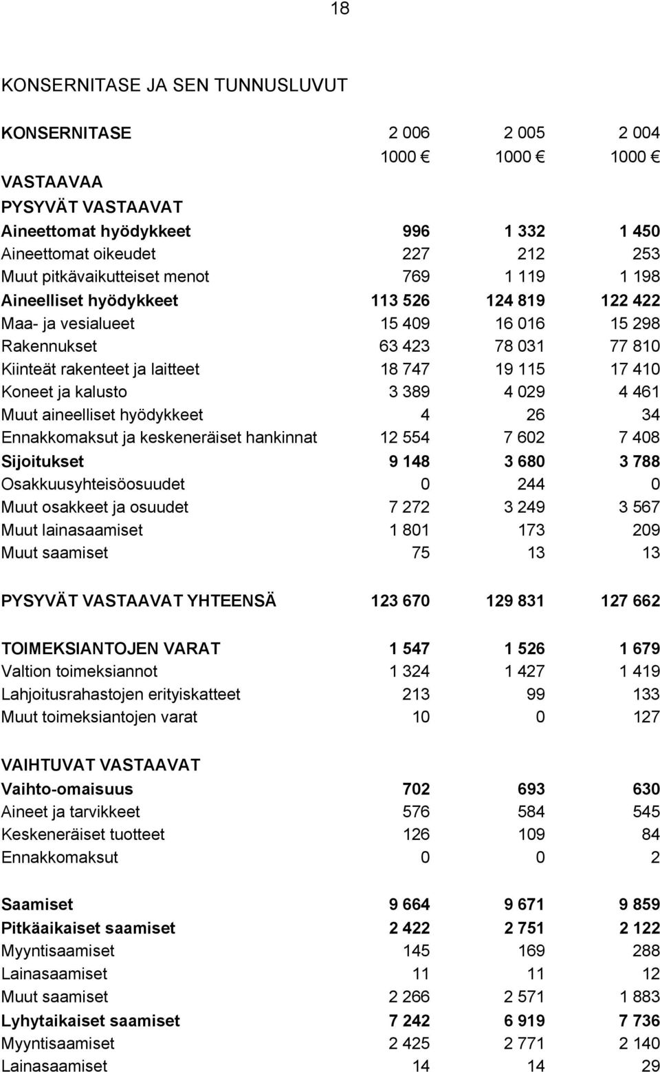 19 115 17 410 Koneet ja kalusto 3 389 4 029 4 461 Muut aineelliset hyödykkeet 4 26 34 Ennakkomaksut ja keskeneräiset hankinnat 12 554 7 602 7 408 Sijoitukset 9 148 3 680 3 788 Osakkuusyhteisöosuudet