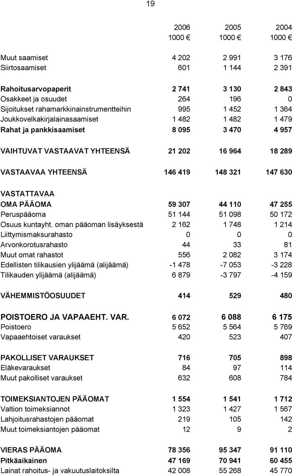 YHTEENSÄ 146 419 148 321 147 630 VASTATTAVAA OMA PÄÄOMA 59 307 44 110 47 255 Peruspääoma 51 144 51 098 50 172 Osuus kuntayht.