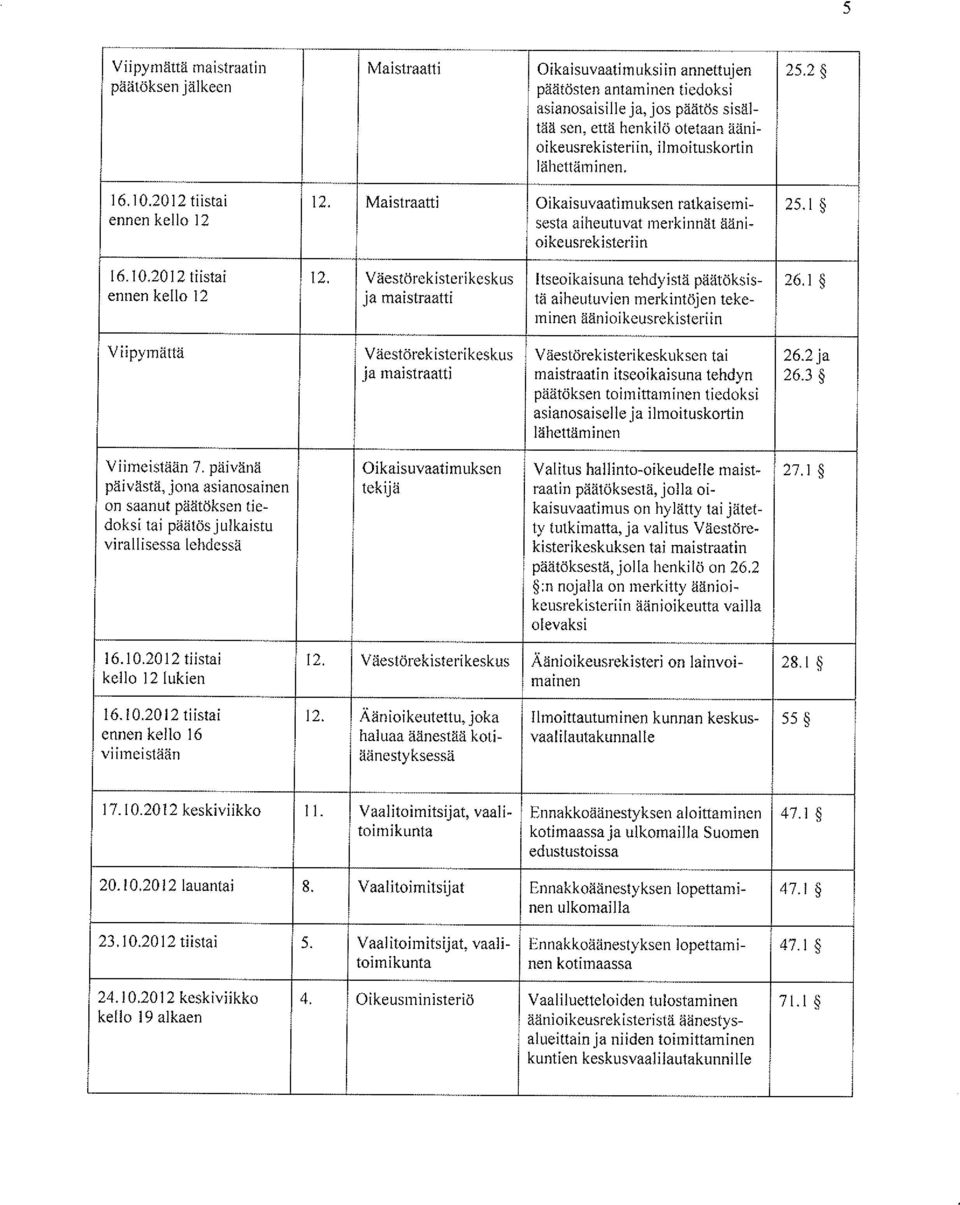 Maistraatti Oikaisuvaatimuksen ratkaisemi- 25.1 ennen kello 12 sesta aiheutuvat merkinnät äänioikeusrekisteriin [6.10.2012 tiistai 12. Väestörekisterikeskus Itseoikaisuna tehdyistä päätöksis- 26.