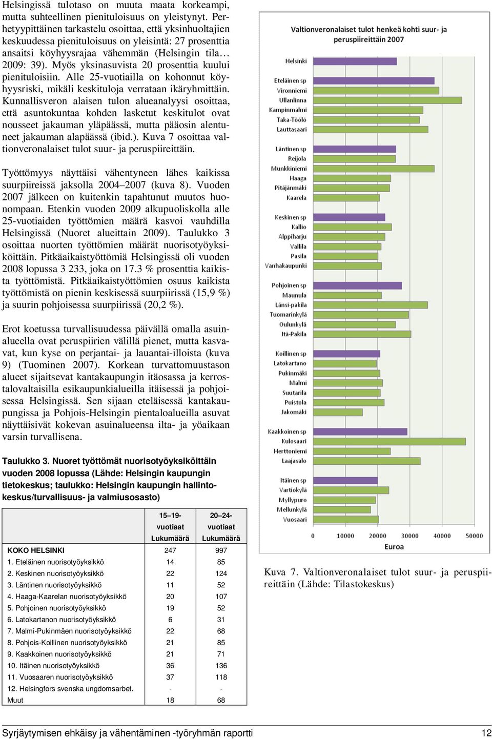 Myös yksinasuvista 20 prosenttia kuului pienituloisiin. Alle 25-vuotiailla on kohonnut köyhyysriski, mikäli keskituloja verrataan ikäryhmittäin.