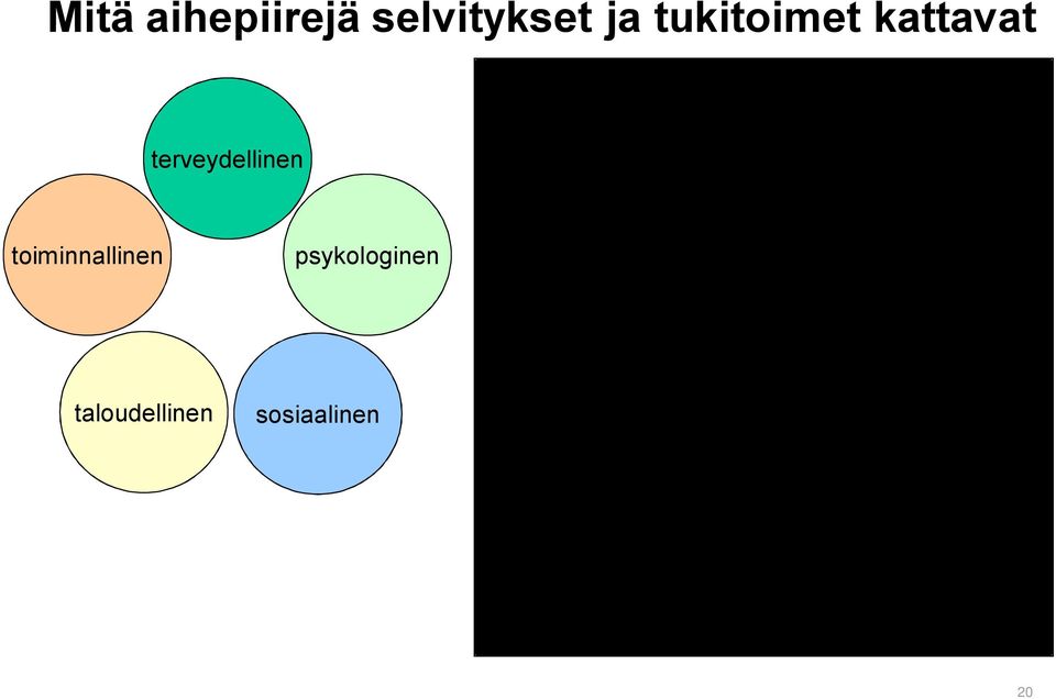 omista asioista, vaikeuksien syistä, mielikuvat omasta itsestä) tunteet ja mielialat (mm. omaan itseen ja oman elämän asioihin liittyvät ) Sosiaalinen näkökulma mm.