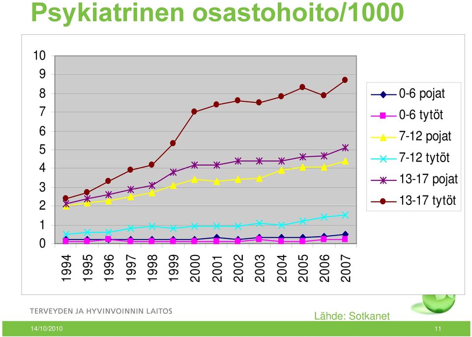 13-17 tytöt 1 0 1994 1995 1996 1997 1998 1999 2000 2001