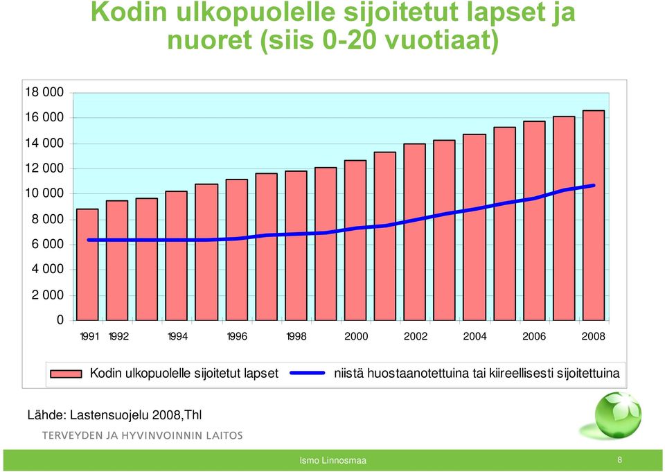 2000 2002 2004 2006 2008 Kodin ulkopuolelle sijoitetut lapset niistä