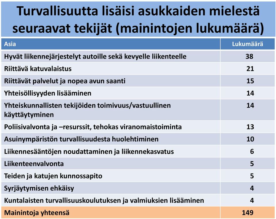 Poliisivalvonta ja resurssit, tehokas viranomaistoiminta 13 Asuinympäristön turvallisuudesta huolehtiminen 10 Liikennesääntöjen noudattaminen ja liikennekasvatus 6