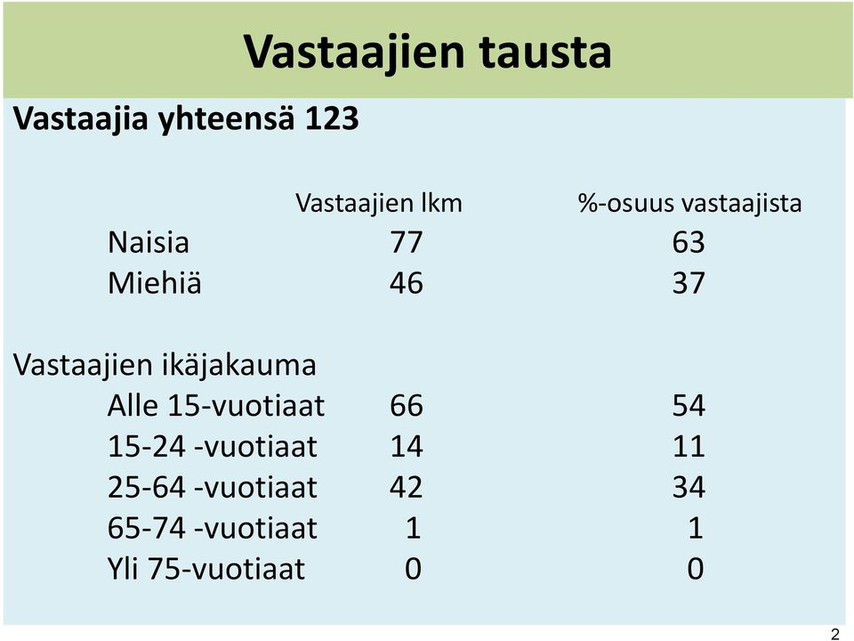 ikäjakauma Alle 15-vuotiaat 66 54 15-24 -vuotiaat 14 11