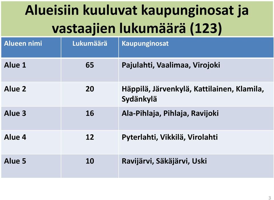 Häppilä, Järvenkylä, Kattilainen, Klamila, Sydänkylä Alue 3 16 Ala-Pihlaja,