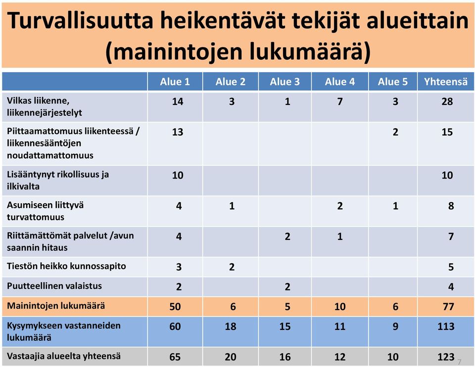 lukumäärä) Alue 1 Alue 2 Alue 3 Alue 4 Alue 5 Yhteensä 14 3 1 7 3 28 13 2 15 10 10 4 1 2 1 8 4 2 1 7 Tiestön heikko kunnossapito 3 2 5