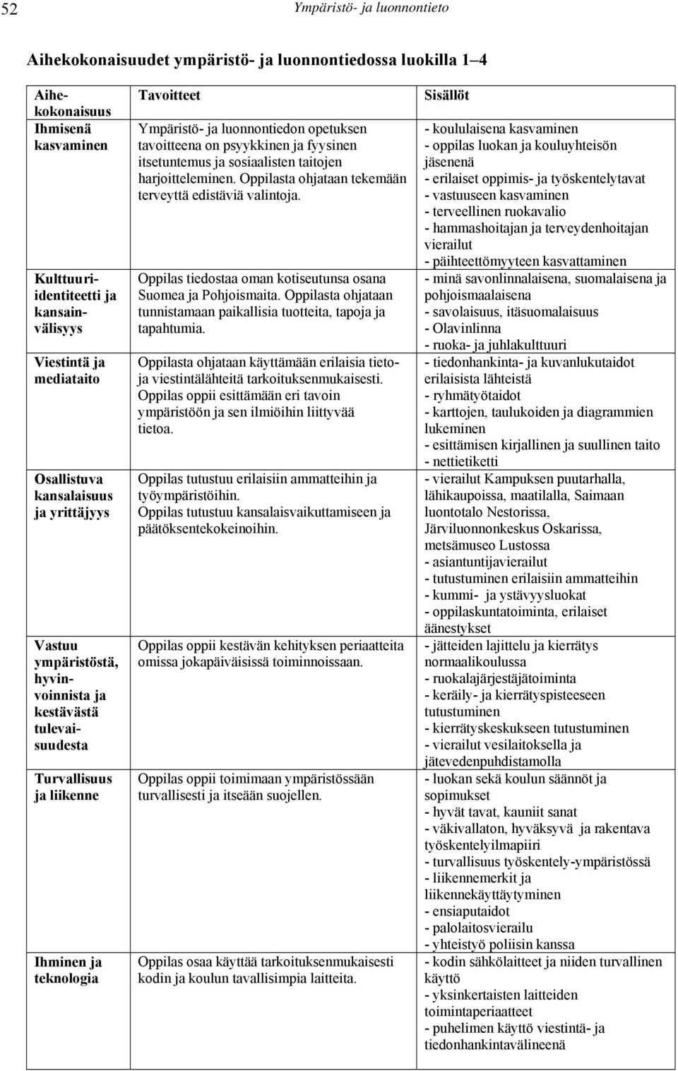 opetuksen tavoitteena on psyykkinen ja fyysinen itsetuntemus ja sosiaalisten taitojen harjoitteleminen. ta ohjataan tekemään terveyttä edistäviä valintoja.