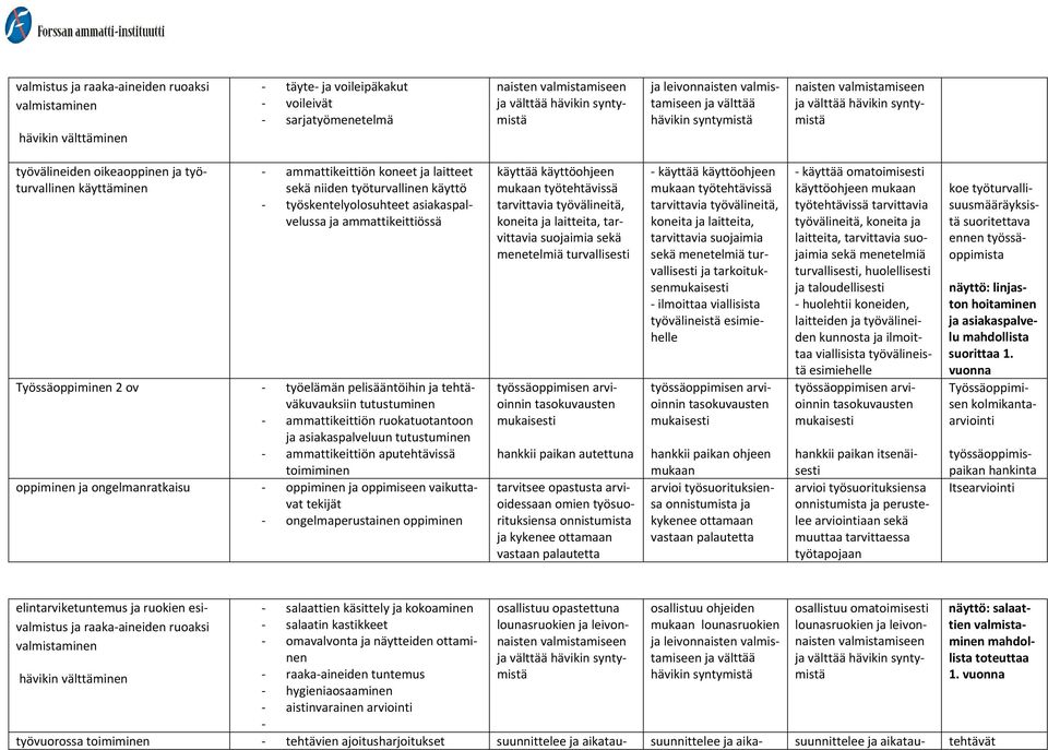 niiden työturvallinen käyttö työskentelyolosuhteet asiakaspalvelussa ja ammattikeittiössä Työssäoppiminen 2 ov työelämän pelisääntöihin ja tehtäväkuvauksiin tutustuminen ammattikeittiön