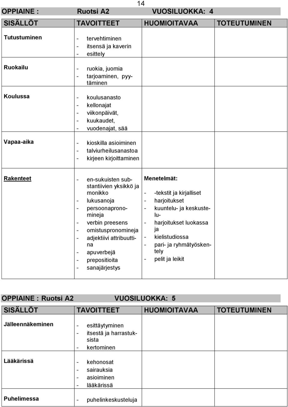 - persoonapronomineja - verbin preesens - omistuspronomineja - adjektiivi attribuuttina - apuverbejä - prepositioita - sanajärjestys Menetelmät: - -tekstit ja kirjalliset - harjoitukset - kuuntelu-