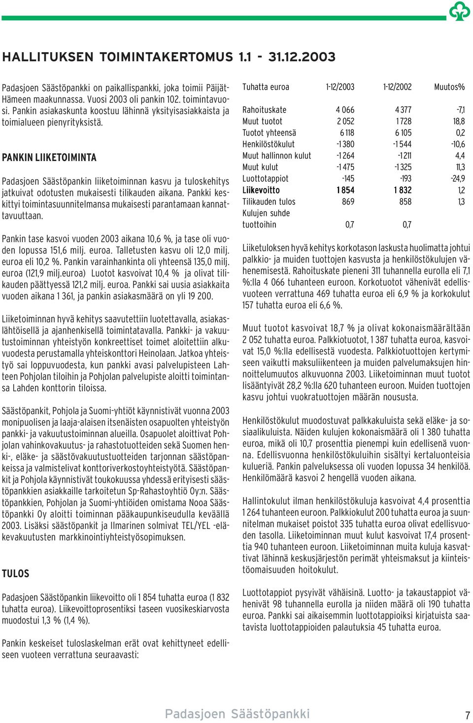 PANKIN LIIKETOIMINTA Padasjoen Säästöpankin liiketoiminnan kasvu ja tuloskehitys jatkuivat odotusten mukaisesti tilikauden aikana.