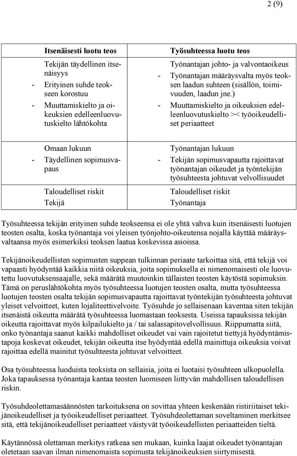 ) - Muuttamiskielto ja oikeuksien edelleenluovutuskielto >< työoikeudelliset periaatteet Omaan lukuun - Täydellinen sopimusvapaus Taloudelliset riskit Tekijä Työnantajan lukuun - Tekijän