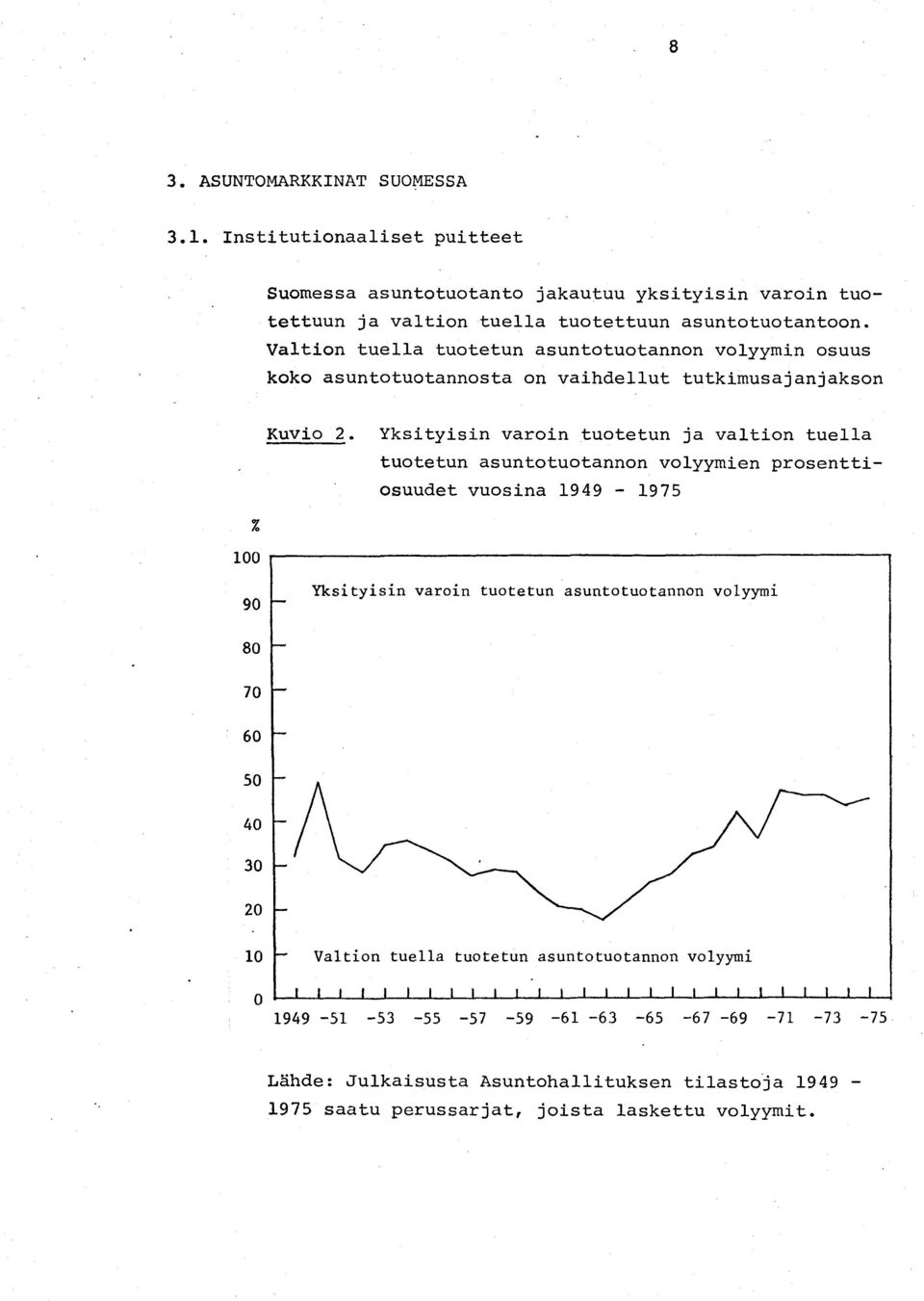 Yksityisin varoin tuotetun ja va1tion tuella tuotetun asuntotuotannon volyymien prosenttiosuudet vuosina 1949-1975 % 100 r-----------------------------, 90 Yksityisin varoin