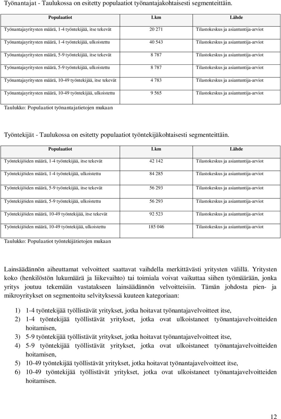 ja asiantuntija-arviot Työnantajayritysten määrä, 5-9 työntekijää, itse tekevät 8 787 Tilastokeskus ja asiantuntija-arviot Työnantajayritysten määrä, 5-9 työntekijää, ulkoistettu 8 787 Tilastokeskus