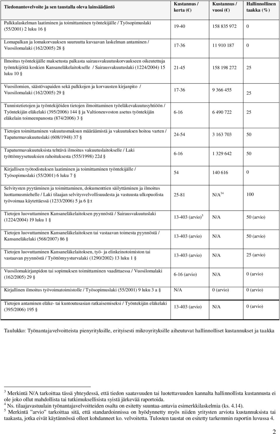 oikeutettuja työntekijöitä koskien Kansaneläkelaitokselle / Sairausvakuutuslaki (1224/2004) 15 luku 10 19-40 158 835 972 0 17-36 11 910 187 0 21-45 158 198 272 25 Vuosilomien, säästövapaiden sekä