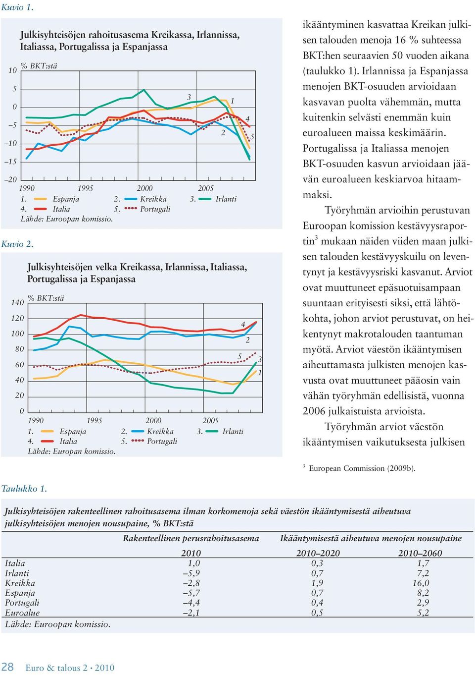 Espanja 2. Kreikka 3. Irlanti. Italia 5. Portugali Lähde: Europan komissio.