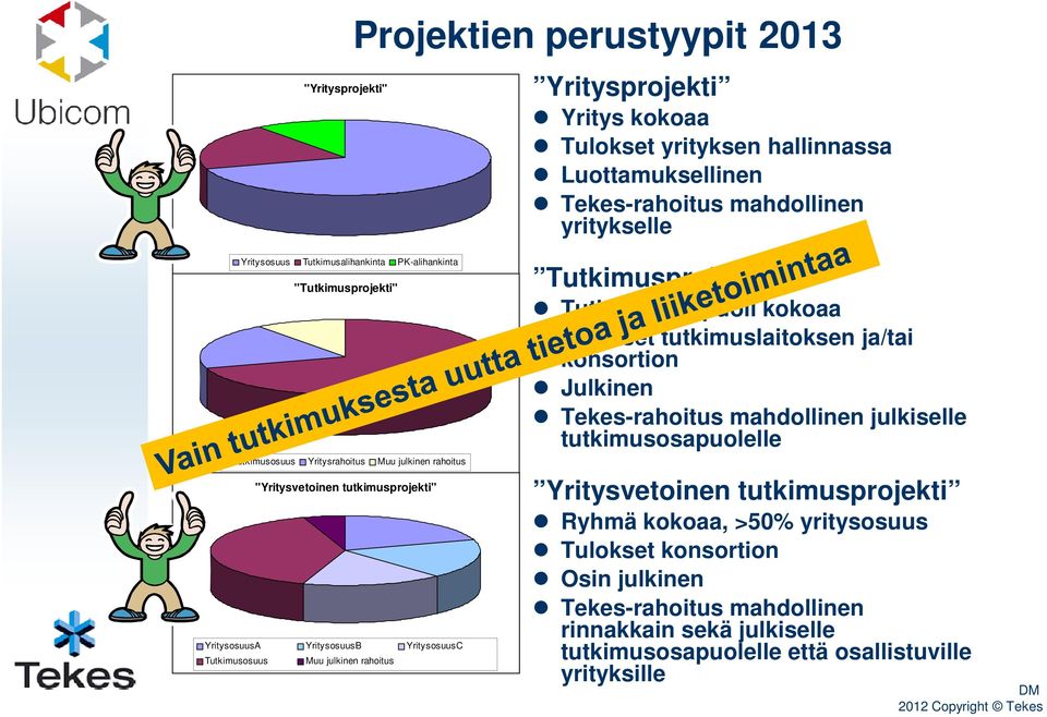 Tutkimusosuus Muu julkinen rahoitus Tutkimusprojekti Tutkimusosapuoli kokoaa Tulokset tutkimuslaitoksen ja/tai konsortion Julkinen Tekes-rahoitus mahdollinen julkiselle