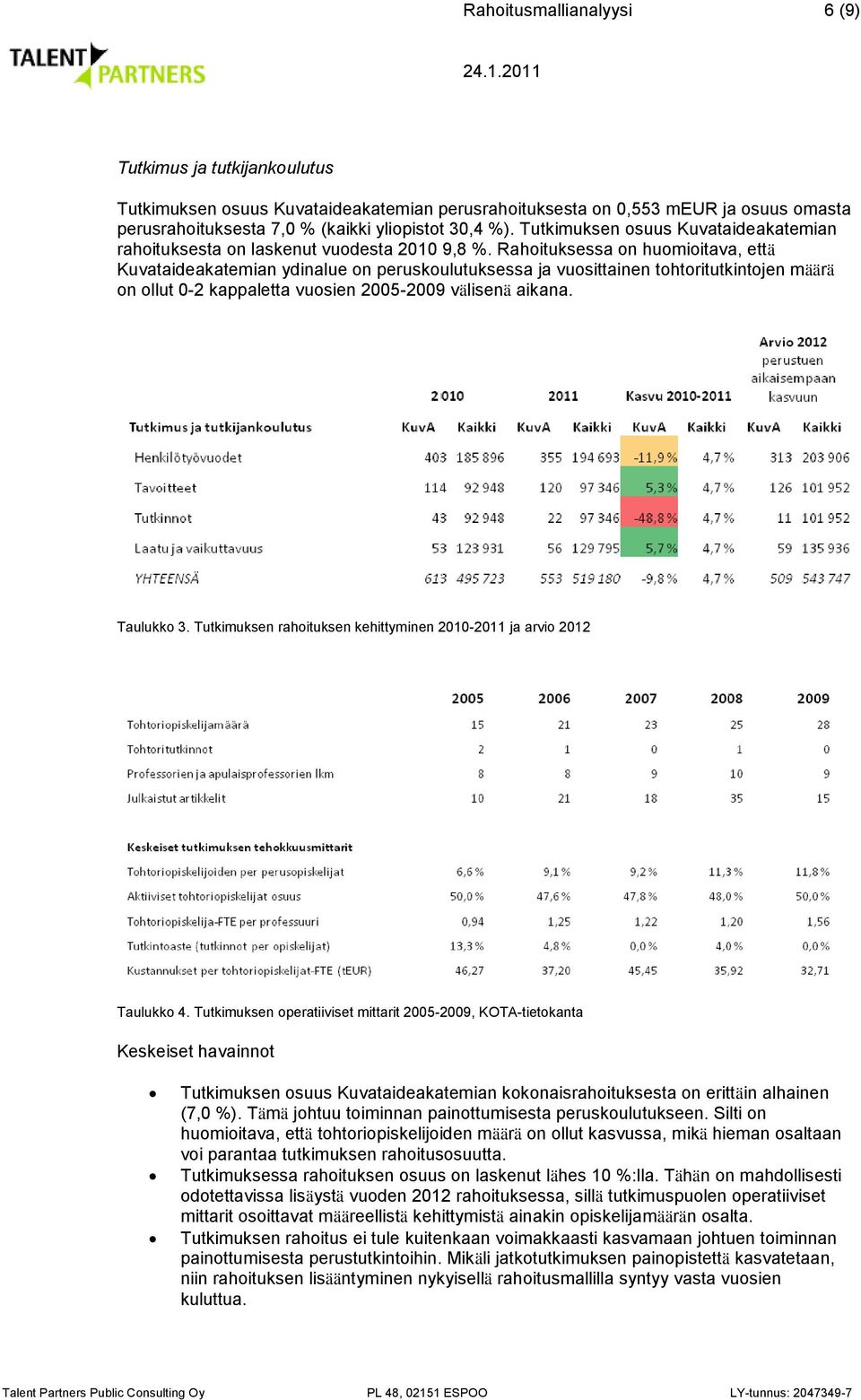 Rahoituksessa on huomioitava, että Kuvataideakatemian ydinalue on peruskoulutuksessa ja vuosittainen tohtoritutkintojen määrä on ollut 0-2 kappaletta vuosien 2005-2009 välisenä aikana. Taulukko 3.