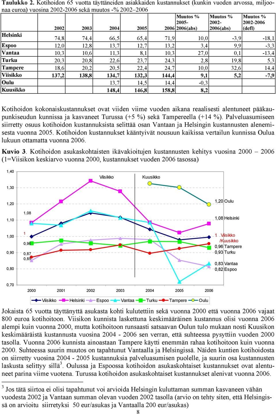 % 2002-2006(abs) Muutos % 2002-2006 (defl) Helsinki 74,8 74,4 66,5 65,4 71,9 10,0-3,9-18,1 Espoo 12,0 12,8 13,7 12,7 13,2 3,4 9,9-3,3 Vantaa 10,3 10,6 11,3 8,1 10,3 27,0 0,1-13,4 Turku 20,3 20,8 22,6