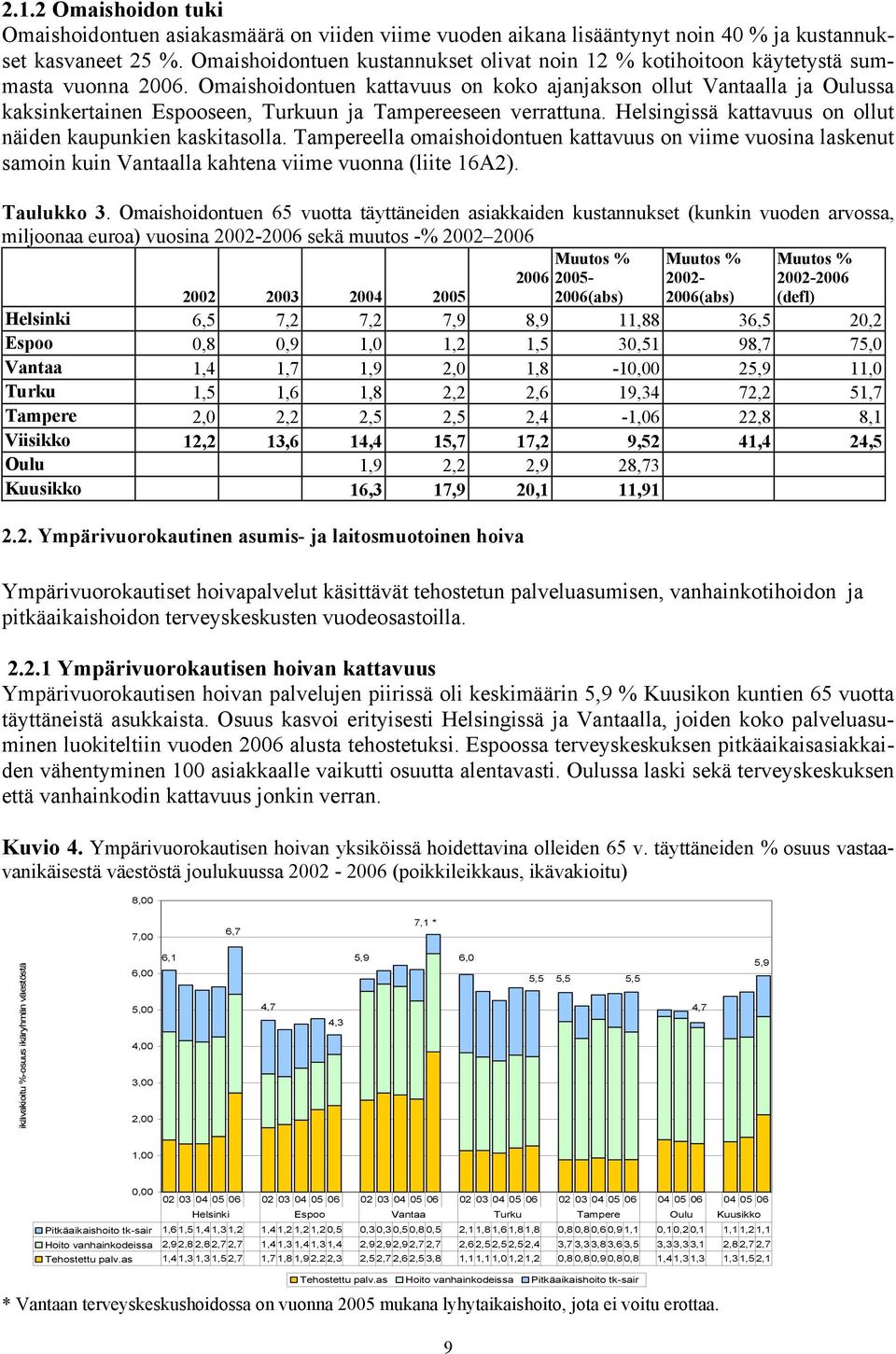 Omaishoidontuen kattavuus on koko ajanjakson ollut Vantaalla ja Oulussa kaksinkertainen Espooseen, Turkuun ja Tampereeseen verrattuna. Helsingissä kattavuus on ollut näiden kaupunkien kaskitasolla.