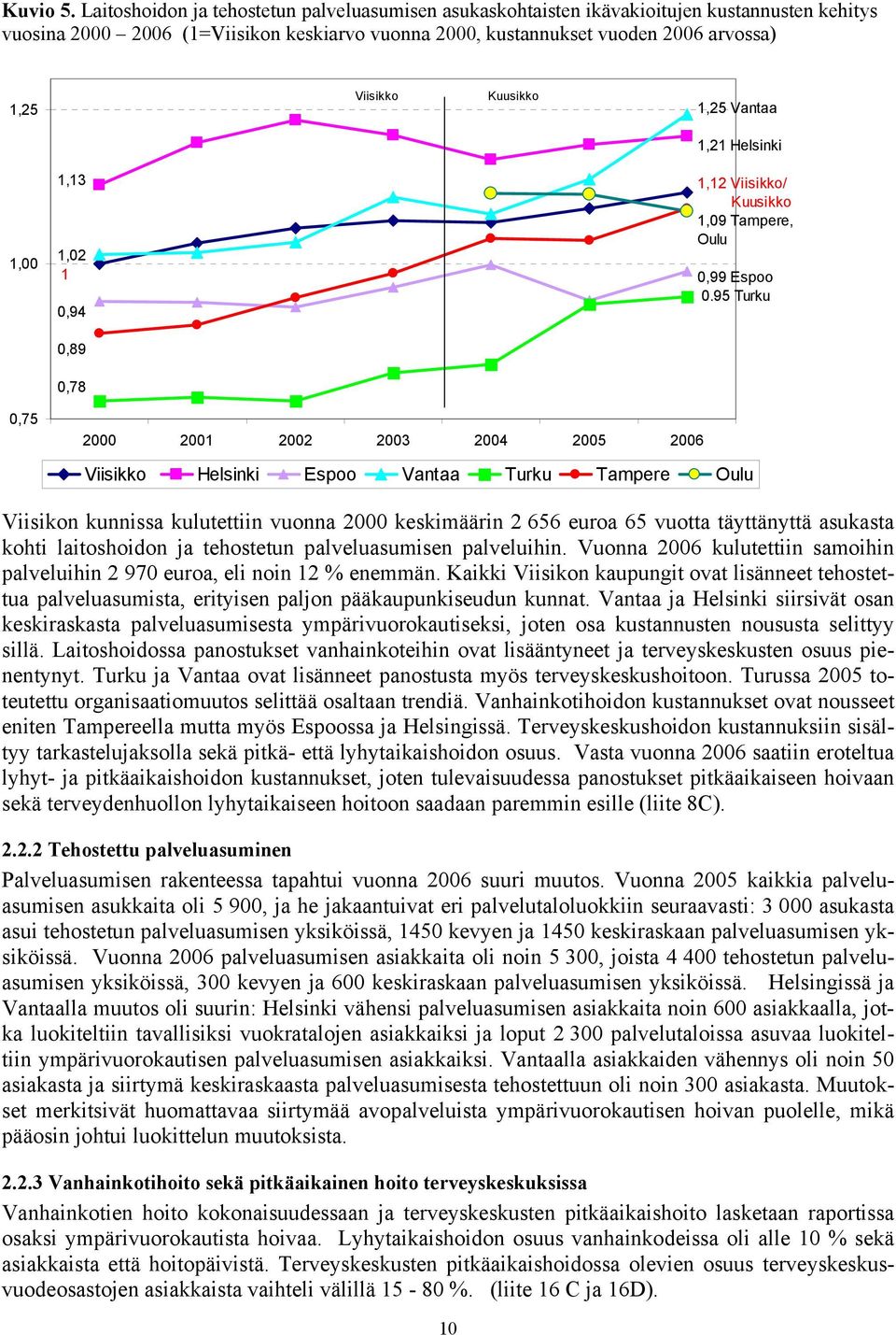 Kuusikko 1,25 Vantaa 1,21 Helsinki 1,00 1,13 1,02 1 0,94 0,89 0,78 1,12 Viisikko/ Kuusikko 1,09 Tampere, Oulu 0,99 Espoo 0.