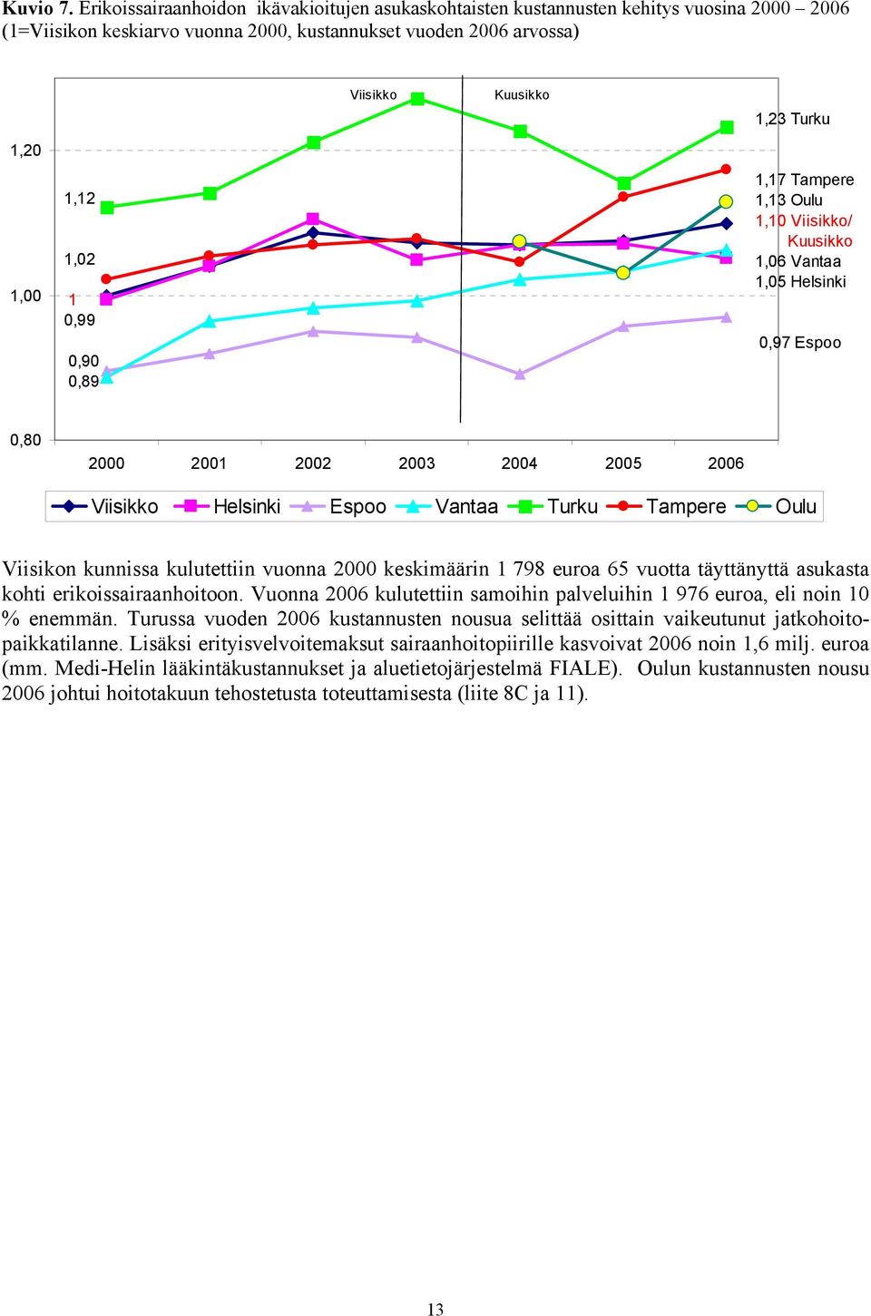 Viisikko Kuusikko 1,23 Turku 1,17 Tampere 1,13 Oulu 1,10 Viisikko/ Kuusikko 1,06 Vantaa 1,05 Helsinki 0,97 Espoo 0,80 2000 2001 2002 2003 2004 2005 2006 Viisikko Helsinki Espoo Vantaa Turku Tampere