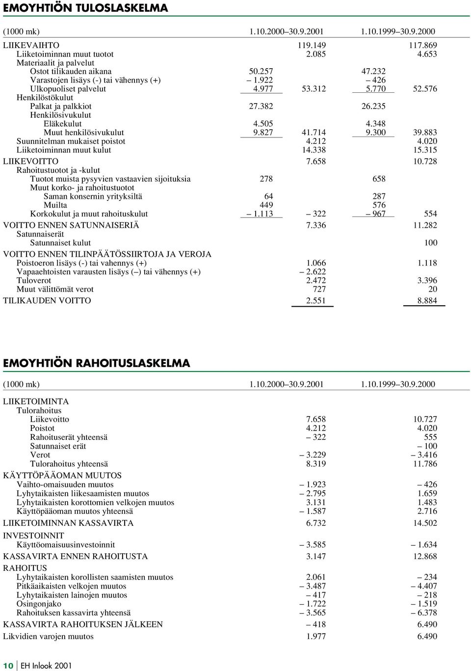 348 Muut henkilösivukulut 9.827 41.714 9.300 39.883 Suunnitelman mukaiset poistot 4.212 4.020 Liiketoiminnan muut kulut 14.338 15.315 LIIKEVOITTO 7.658 10.