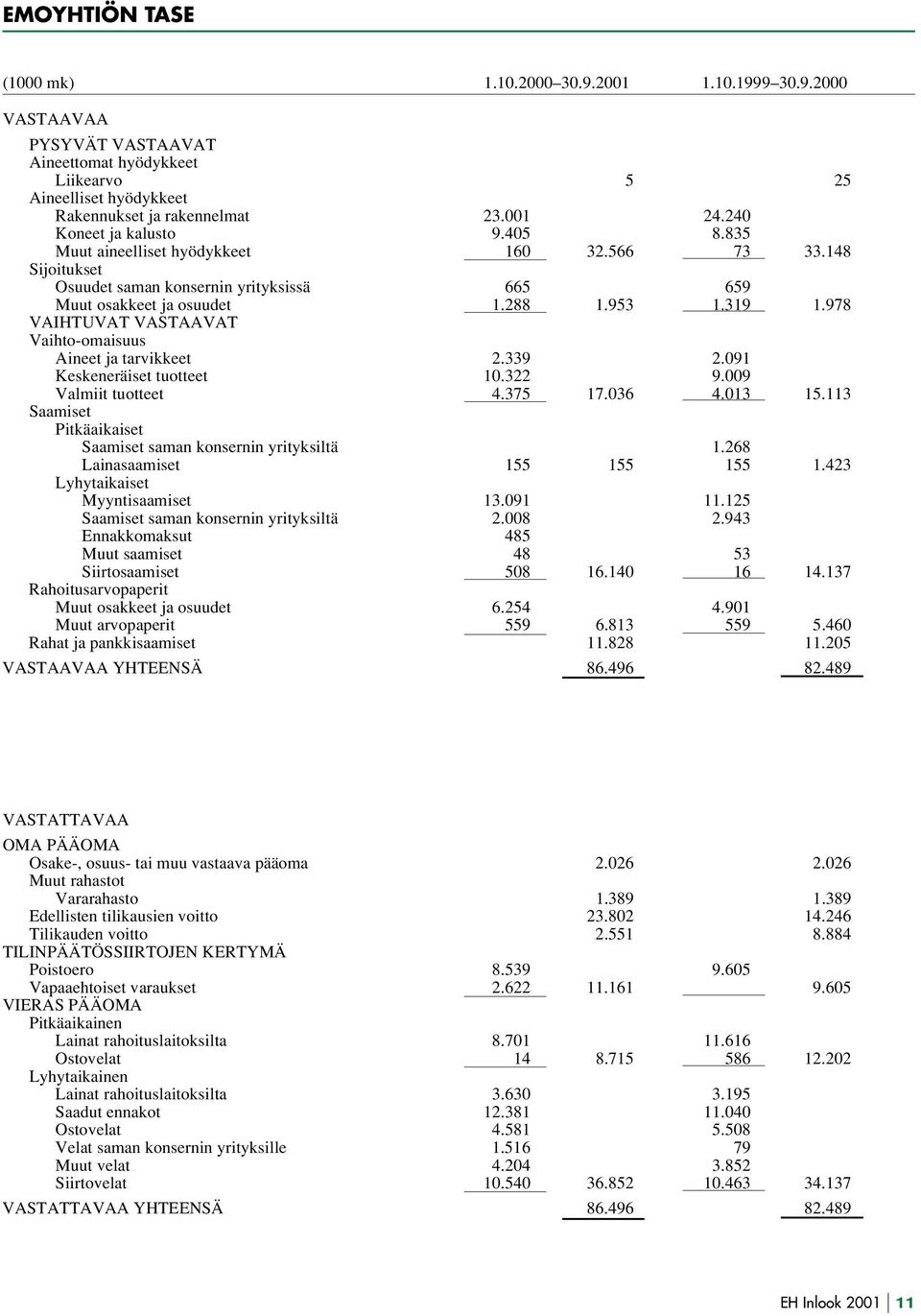 978 VAIHTUVAT VASTAAVAT Vaihto-omaisuus Aineet ja tarvikkeet 2.339 2.091 Keskeneräiset tuotteet 10.322 9.009 Valmiit tuotteet 4.375 17.036 4.013 15.