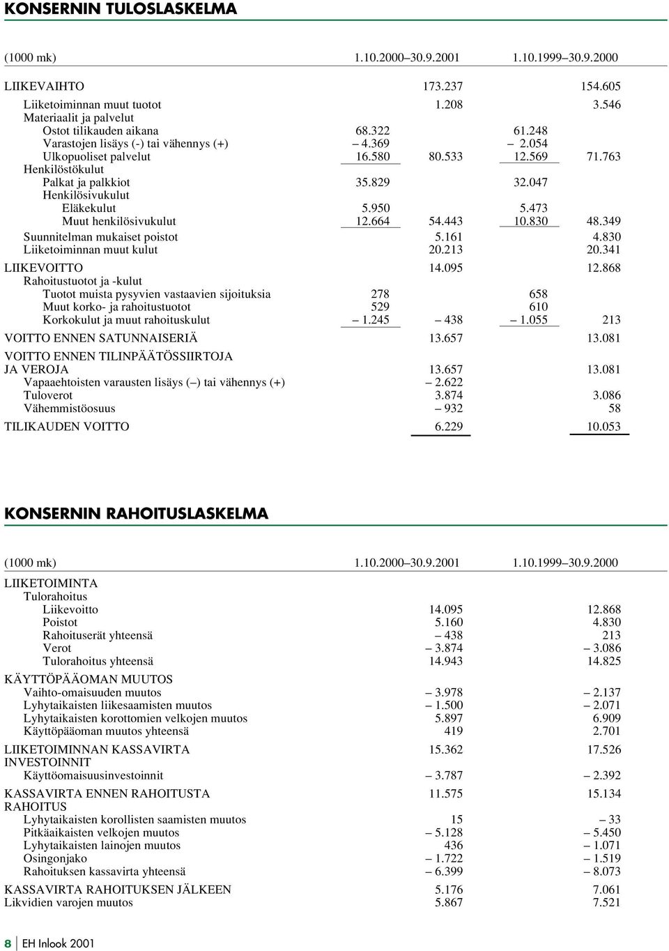 473 Muut henkilösivukulut 12.664 54.443 10.830 48.349 Suunnitelman mukaiset poistot 5.161 4.830 Liiketoiminnan muut kulut 20.213 20.341 LIIKEVOITTO 14.095 12.