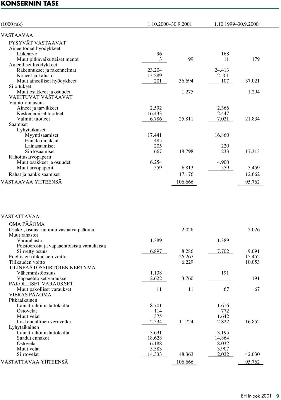 413 Koneet ja kalusto 13.289 12.501 Muut aineelliset hyödykkeet 201 36.694 107 37.021 Sijoitukset Muut osakkeet ja osuudet 1.275 1.294 VAIHTUVAT VASTAAVAT Vaihto-omaisuus Aineet ja tarvikkeet 2.592 2.