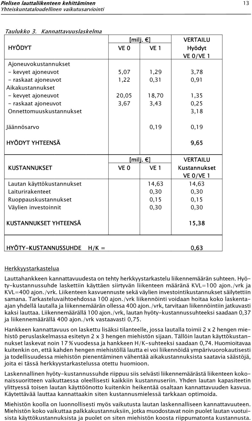 ajoneuvot 3,67 3,43 0,25 Onnettomuuskustannukset 3,18 Jäännösarvo 0,19 0,19 HYÖDYT YHTEENSÄ 9,65 [milj.