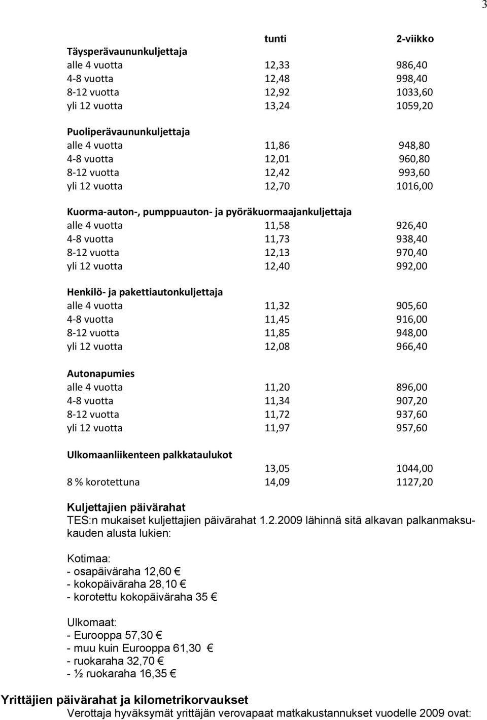 12 vutta 12,40 992,00 Henkilö ja pakettiautnkuljettaja alle 4 vutta 11,32 905,60 4 8 vutta 11,45 916,00 8 12 vutta 11,85 948,00 yli 12 vutta 12,08 966,40 Autnapumies alle 4 vutta 11,20 896,00 4 8