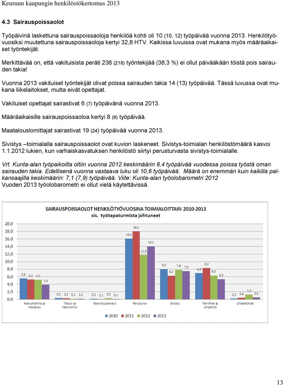 Vuonna 2013 vakituiset työntekijät olivat poissa sairauden takia 14 (13) työpäivää. Tässä luvussa ovat mukana liikelaitokset, mutta eivät opettajat.